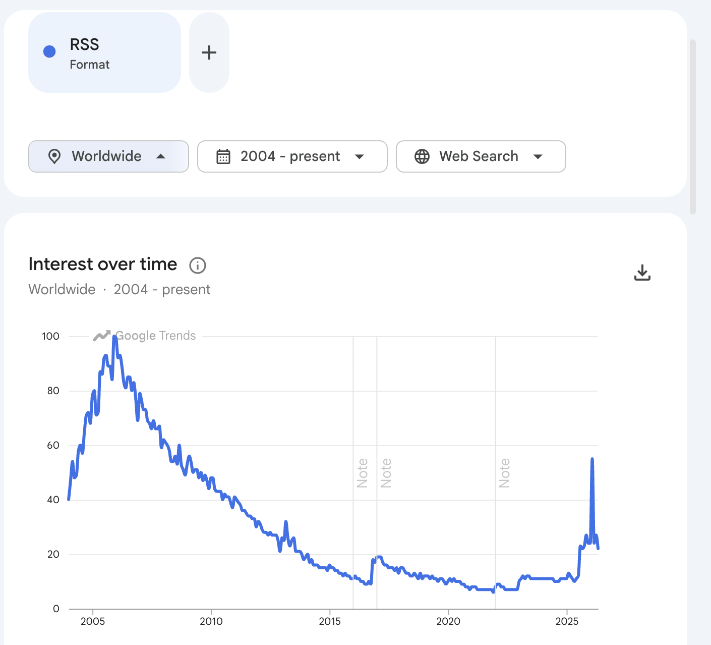 Google Trends for RSS, 2004 to present: long decline from 2005 peak, bottoming around 2020, sharp spike in 2025