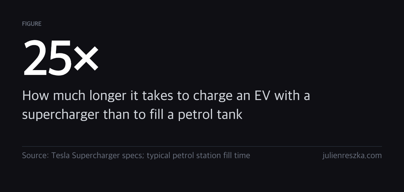 25× — How much longer it takes to charge an EV with a supercharger than to fill a petrol tank
