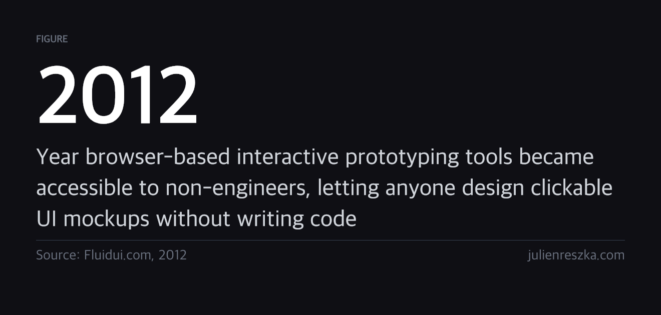 2012 — Year browser-based interactive prototyping tools became accessible to non-engineers, letting anyone design clickable UI mockups without writing code