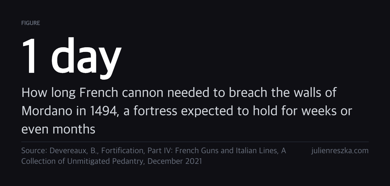 1 day — How long French cannon needed to breach the walls of Mordano in 1494, a fortress expected to hold for weeks or even months