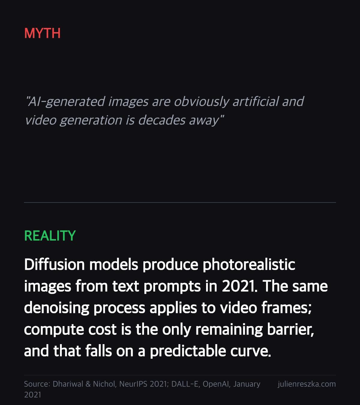 Myth: AI-generated images are obviously artificial and video generation is decades away — Reality: Diffusion models produce photorealistic images from text prompts in 2021. The same denoising process applies to video frames; compute cost is the only remaining barrier, and that falls on a predictable curve.