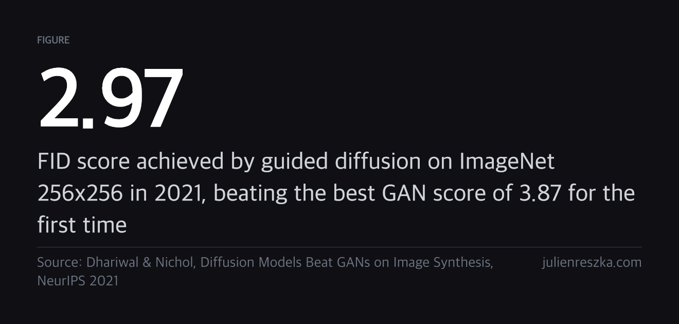 2.97 — FID score achieved by guided diffusion on ImageNet 256x256 in 2021, beating the best GAN score of 3.87 for the first time