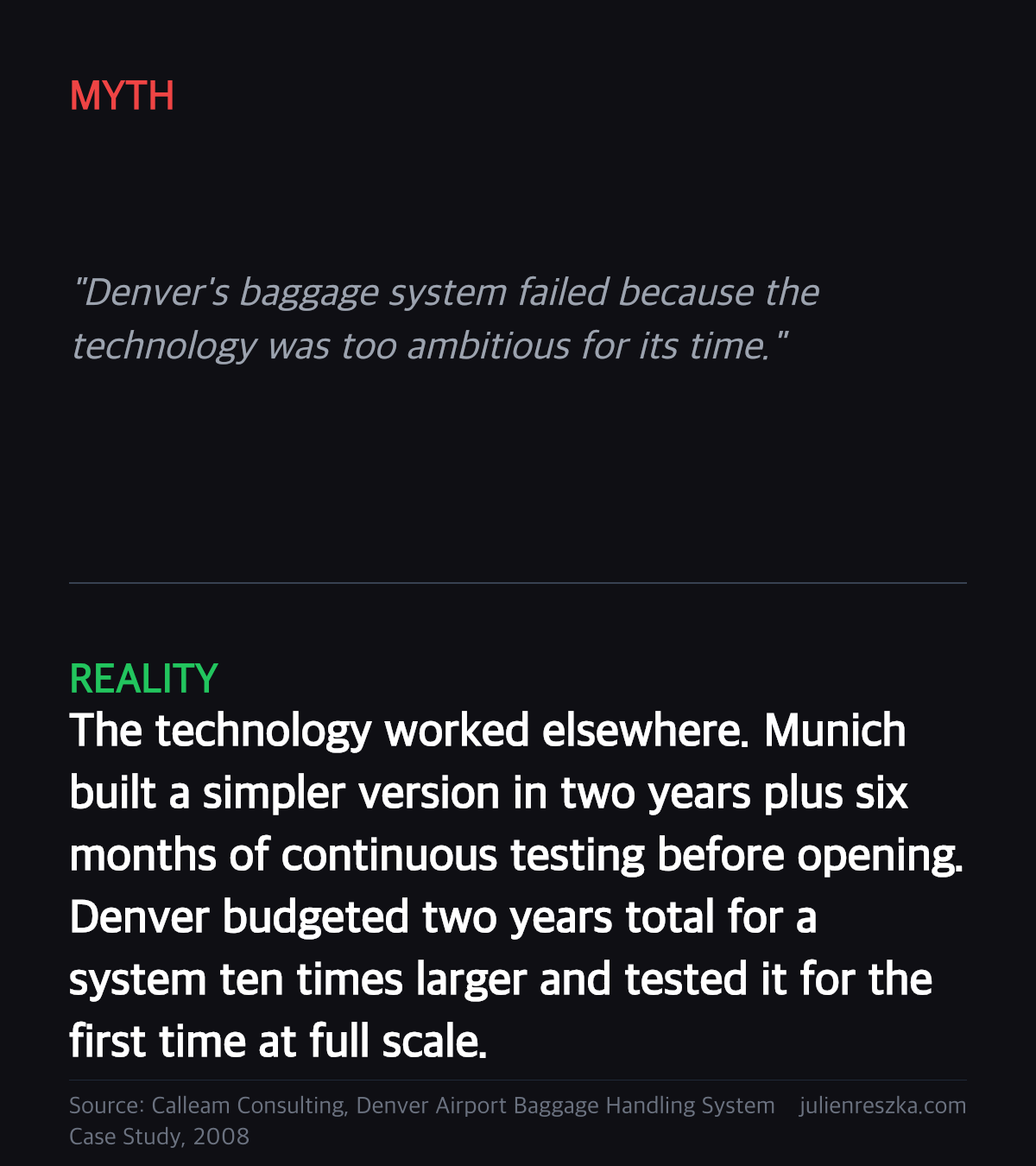 Myth: Denver's baggage system failed because the technology was too ambitious for its time. — Reality: The technology worked elsewhere. Munich built a simpler version in two years plus six months of continuous testing before opening. Denver budgeted two years total for a system ten times larger and tested it for the first time at full scale.