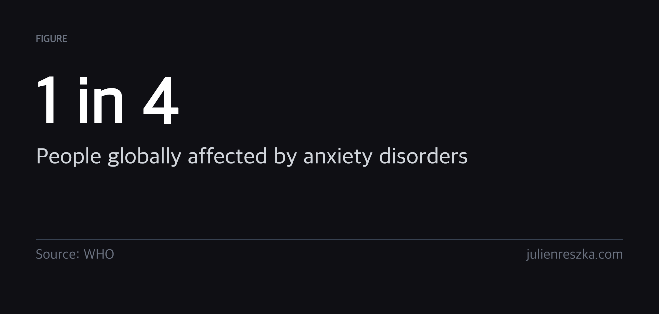 1 in 4 — People globally affected by anxiety disorders