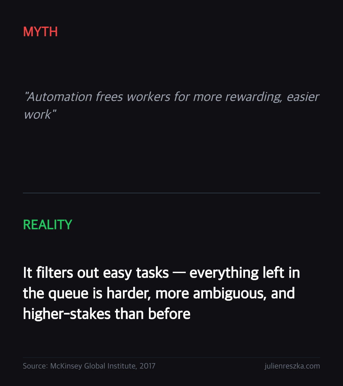 Myth: Automation frees workers for more rewarding, easier work — Reality: It filters out easy tasks — everything left in the queue is harder, more ambiguous, and higher-stakes than before