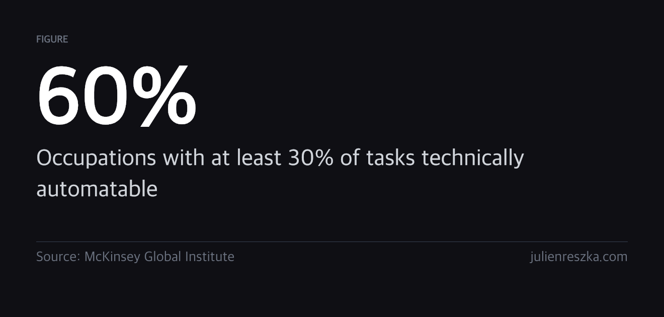 60% — Occupations with at least 30% of tasks technically automatable