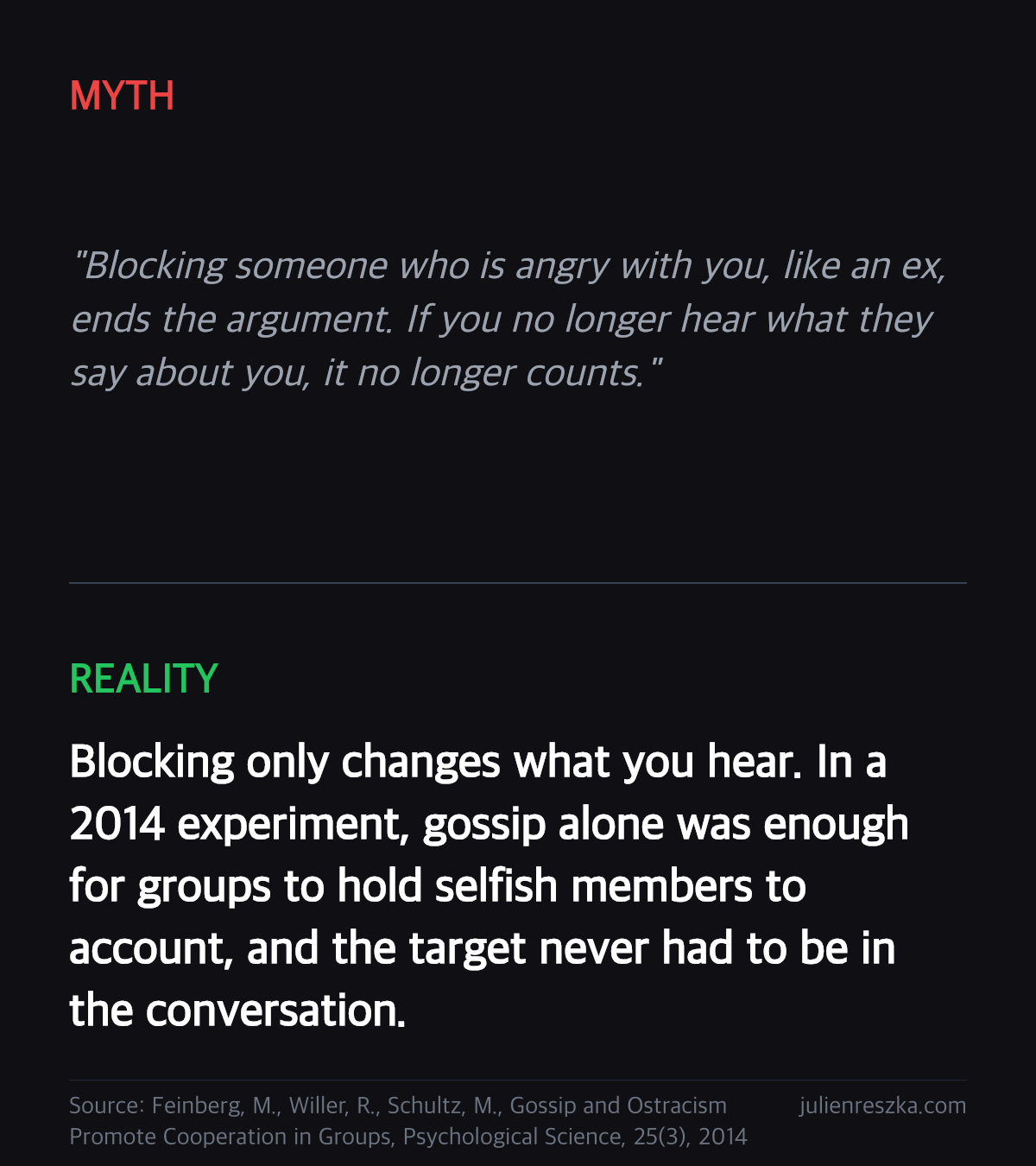 Myth: Blocking someone who is angry with you, like an ex, ends the argument. If you no longer hear what they say about you, it no longer counts. — Reality: Blocking only changes what you hear. In a 2014 experiment, gossip alone was enough for groups to hold selfish members to account, and the target never had to be in the conversation.