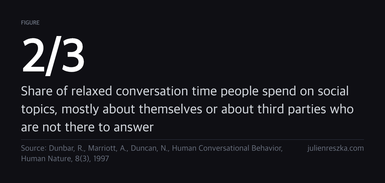 2/3 — Share of relaxed conversation time people spend on social topics, mostly about themselves or about third parties who are not there to answer