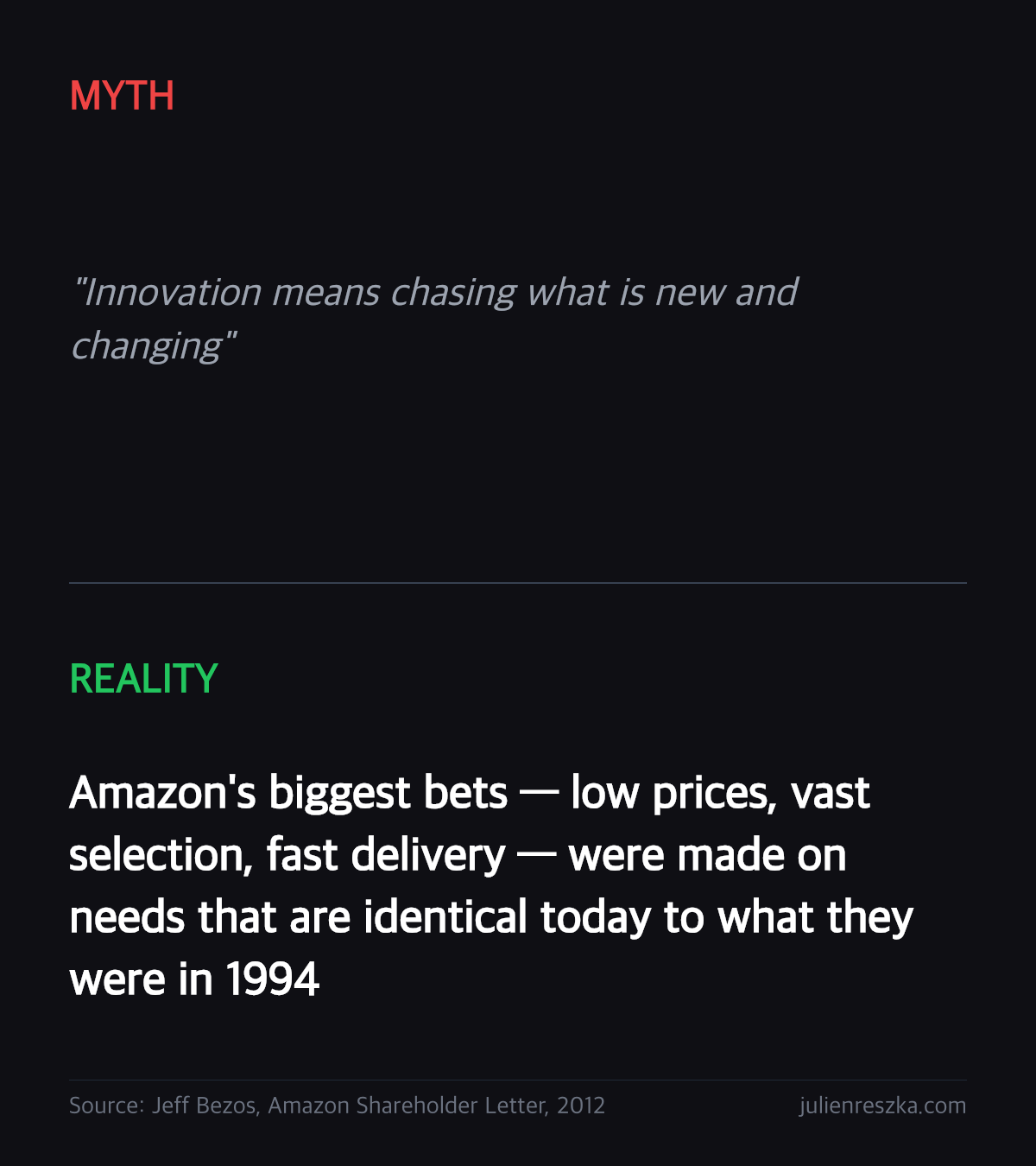 Myth: Innovation means chasing what is new and changing — Reality: Amazon's biggest bets — low prices, vast selection, fast delivery — were made on needs that are identical today to what they were in 1994
