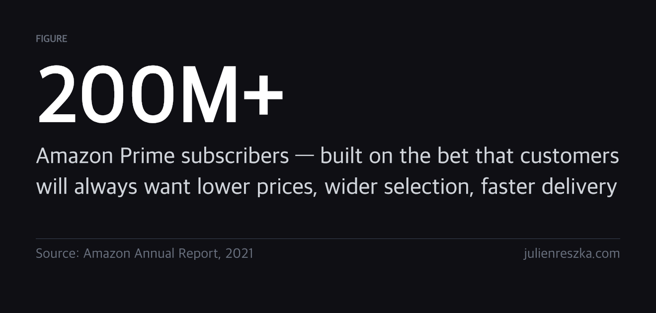 200M+ — Amazon Prime subscribers — built on the bet that customers will always want lower prices, wider selection, faster delivery