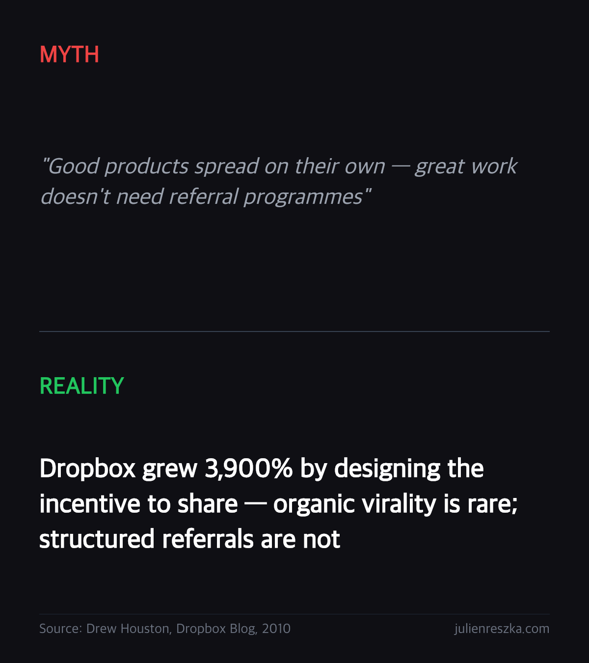 Myth: Good products spread on their own — great work doesn't need referral programmes — Reality: Dropbox grew 3,900% by designing the incentive to share — organic virality is rare; structured referrals are not