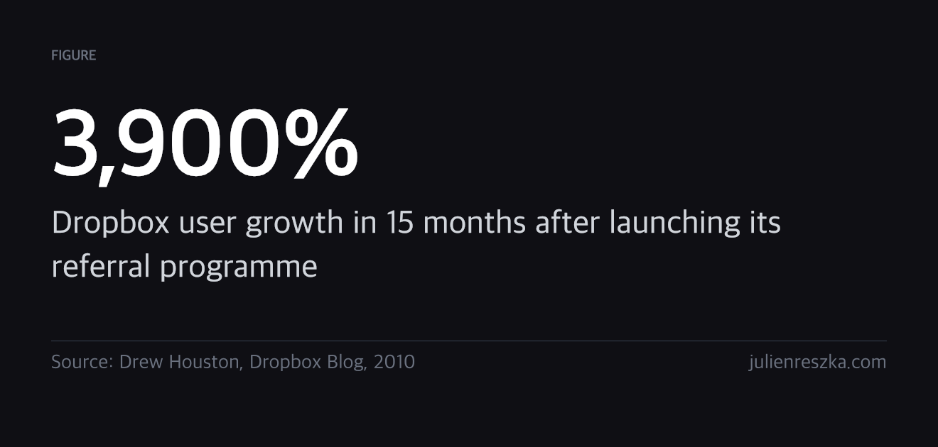 3,900% — Dropbox user growth in 15 months after launching its referral programme