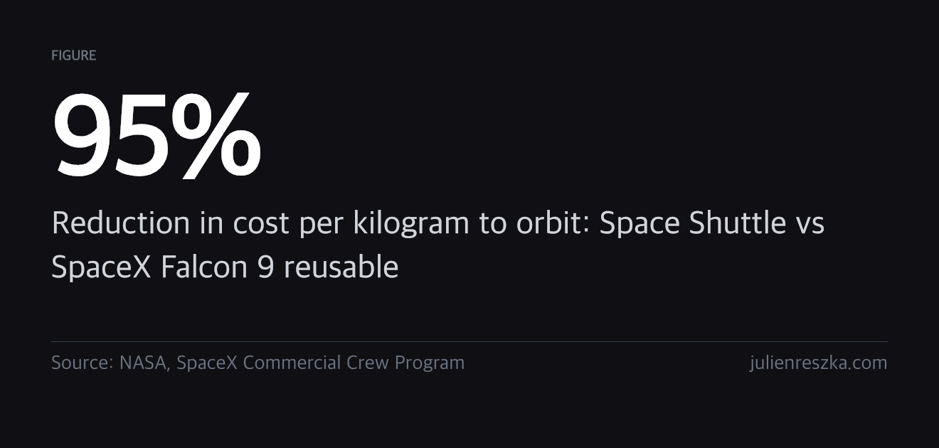 95% — Reduction in cost per kilogram to orbit: Space Shuttle vs SpaceX Falcon 9 reusable