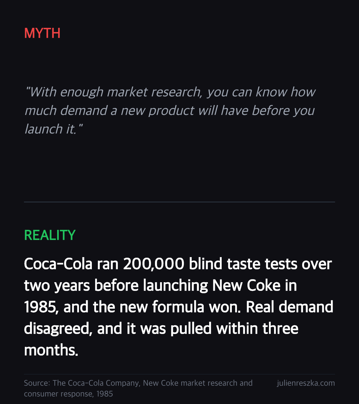 Myth: With enough market research, you can know how much demand a new product will have before you launch it. — Reality: Coca-Cola ran 200,000 blind taste tests over two years before launching New Coke in 1985, and the new formula won. Real demand disagreed, and it was pulled within three months.
