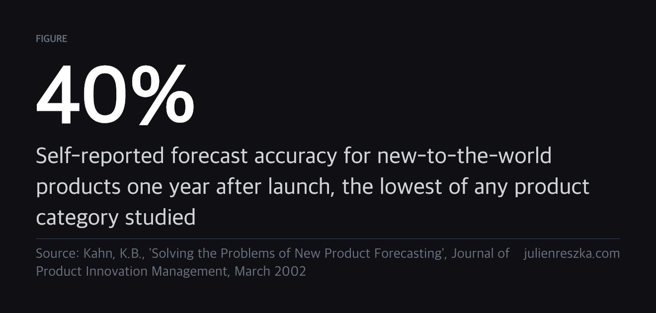 40% — Self-reported forecast accuracy for new-to-the-world products one year after launch, the lowest of any product category studied