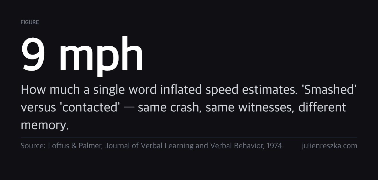 9 mph — How much a single word inflated speed estimates. 'Smashed' versus 'contacted' — same crash, same witnesses, different memory.