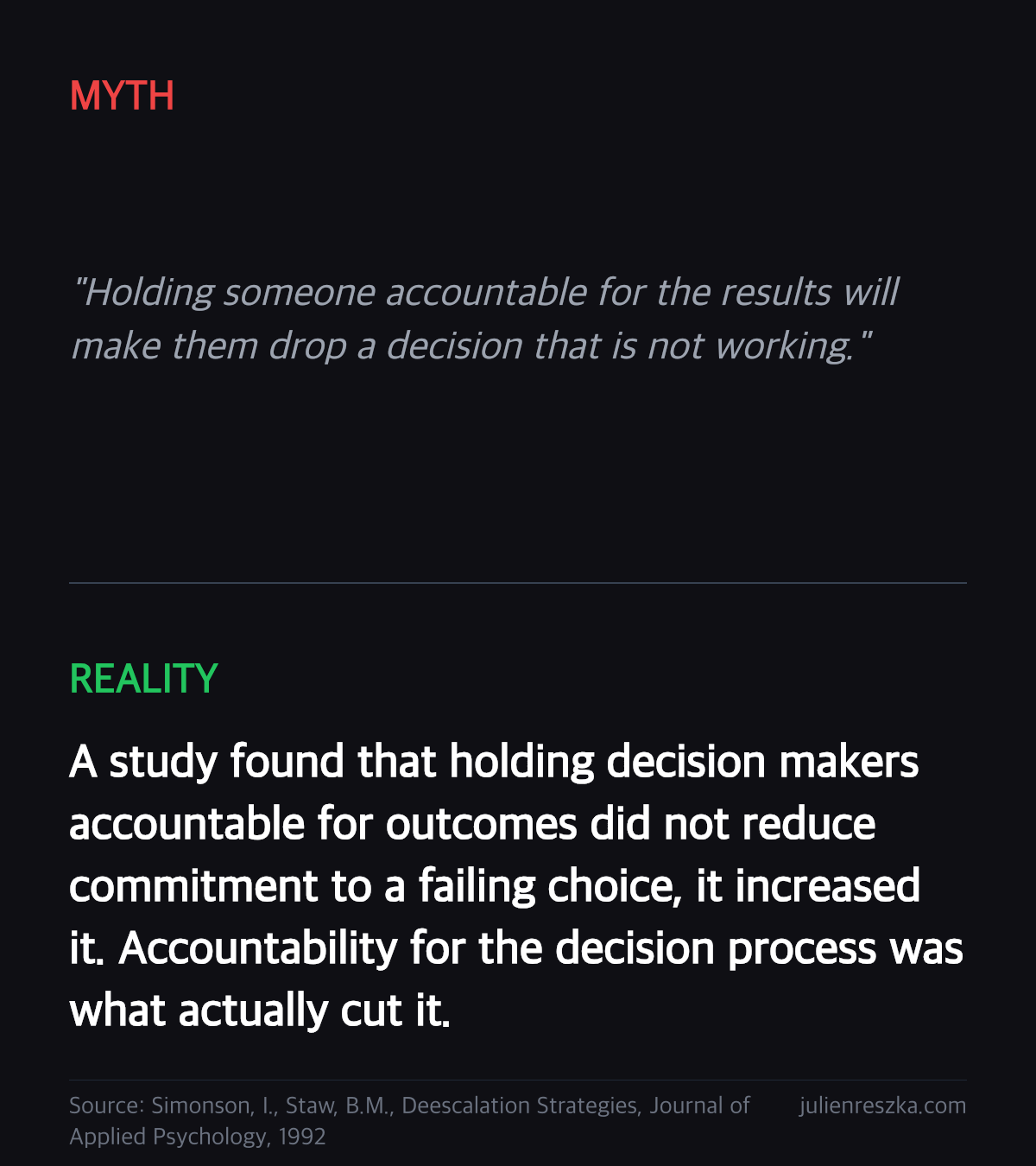 Myth: Holding someone accountable for the results will make them drop a decision that is not working. — Reality: A study found that holding decision makers accountable for outcomes did not reduce commitment to a failing choice, it increased it. Accountability for the decision process was what actually cut it.