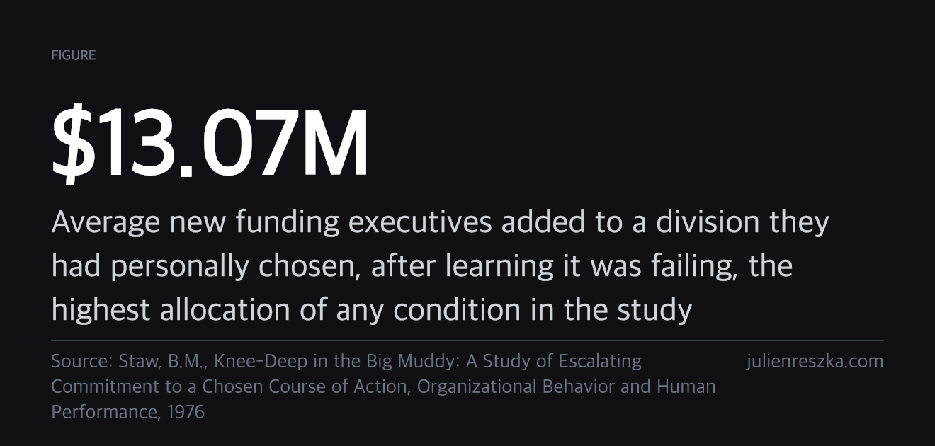 $13.07M — Average new funding executives added to a division they had personally chosen, after learning it was failing, the highest allocation of any condition in the study