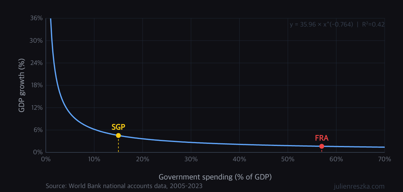 France at 57% spending sits on the flat end of the power law curve where cuts yield little growth