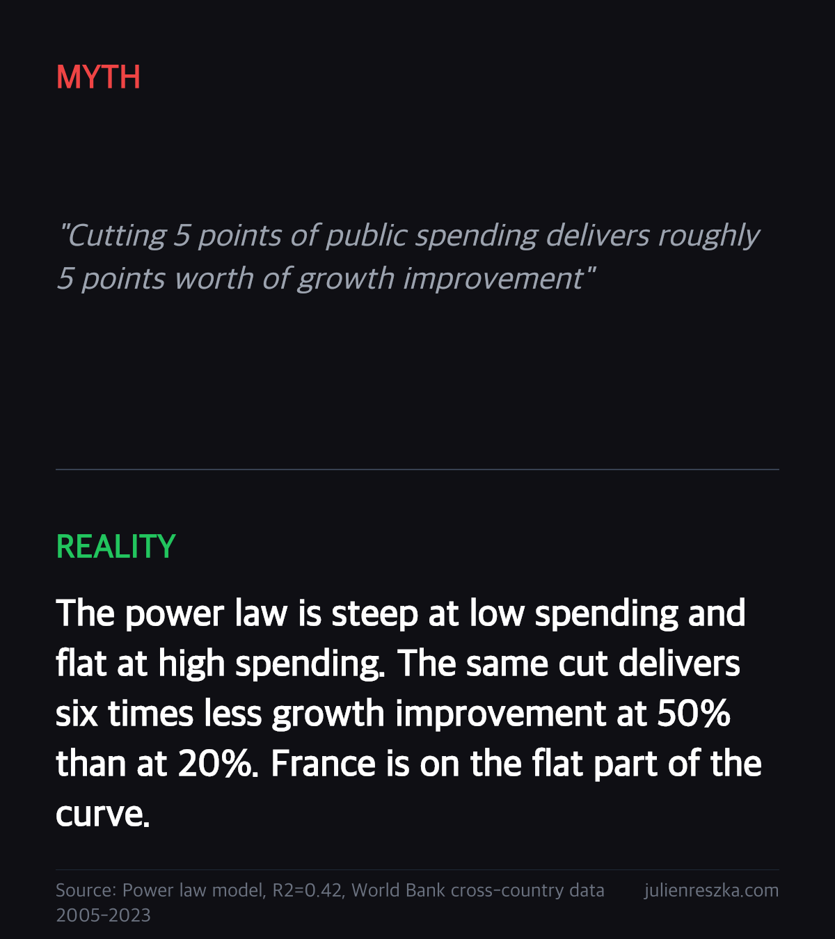 Myth: Cutting 5 points of public spending delivers roughly 5 points worth of growth improvement — Reality: The power law is steep at low spending and flat at high spending. The same cut delivers six times less growth improvement at 50% than at 20%. France is on the flat part of the curve.