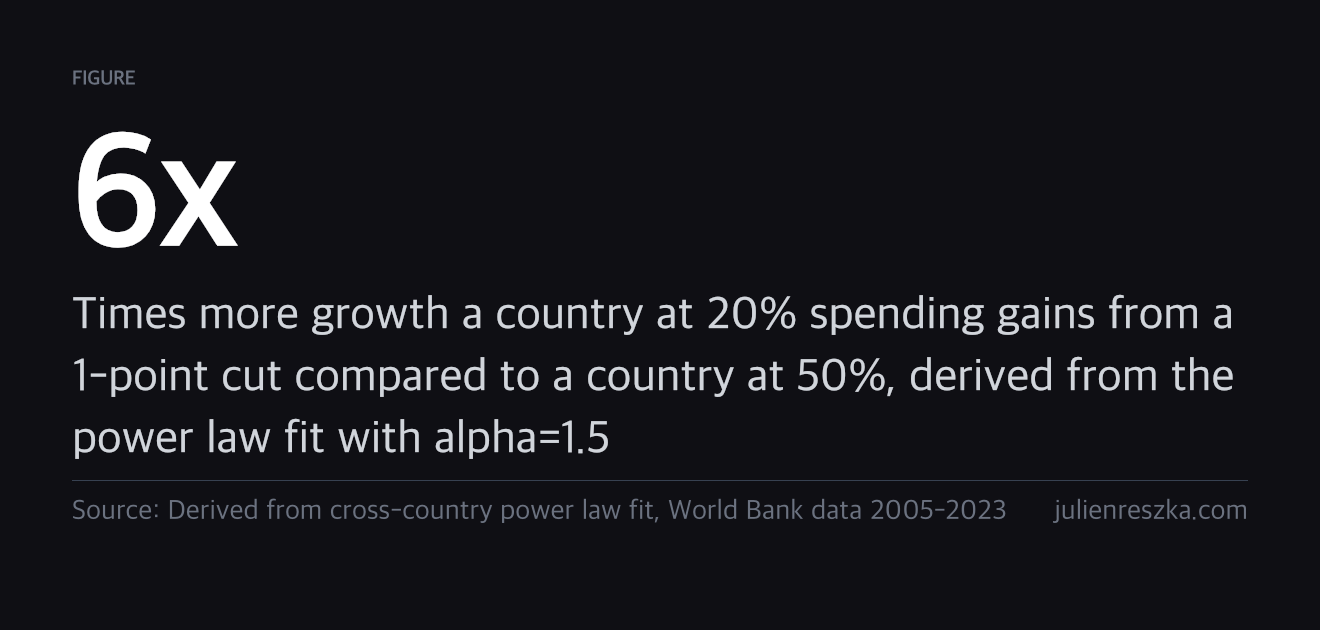 6x — Times more growth a country at 20% spending gains from a 1-point cut compared to a country at 50%, derived from the power law fit with alpha=1.5