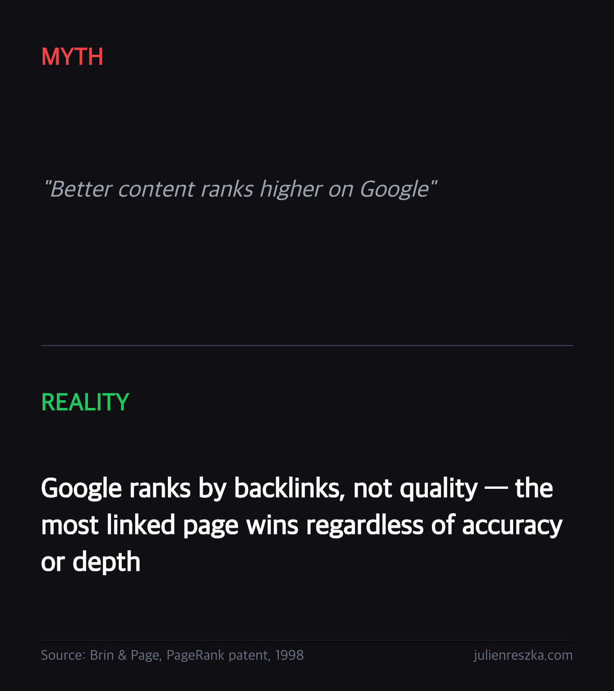 Myth: Better content ranks higher on Google — Reality: Google ranks by backlinks, not quality — the most linked page wins regardless of accuracy or depth