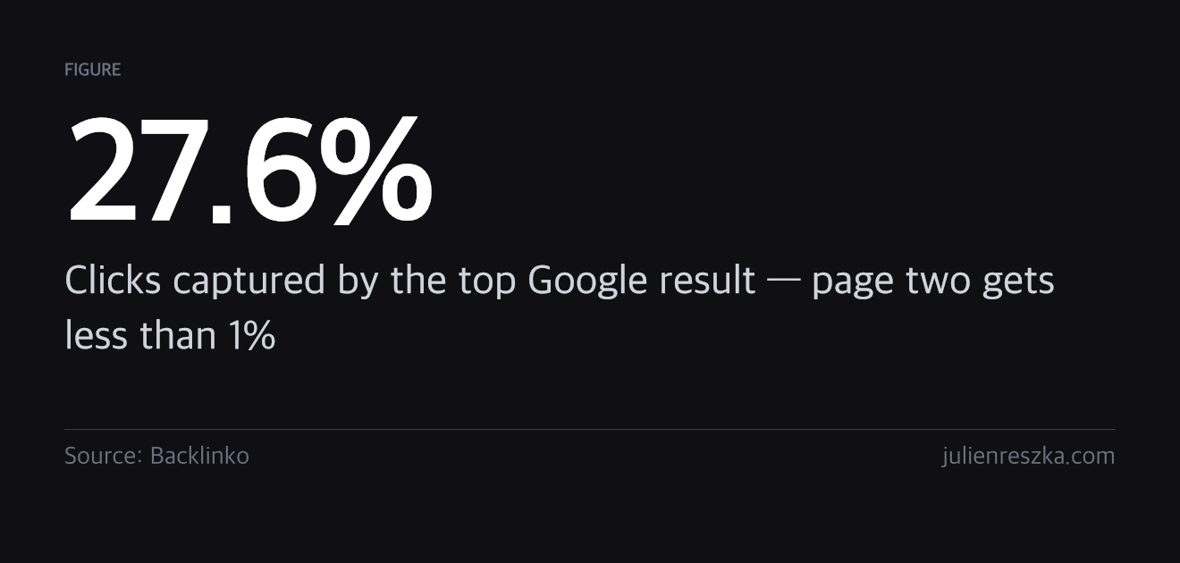 27.6% — Clicks captured by the top Google result — page two gets less than 1%