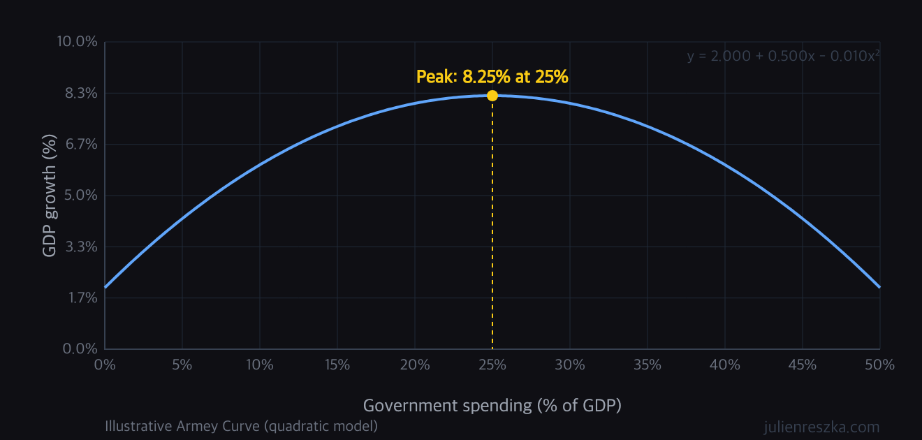 Armey Curve model: an inverted-U parabola peaking at 8.25% growth around 25% of GDP in government spending