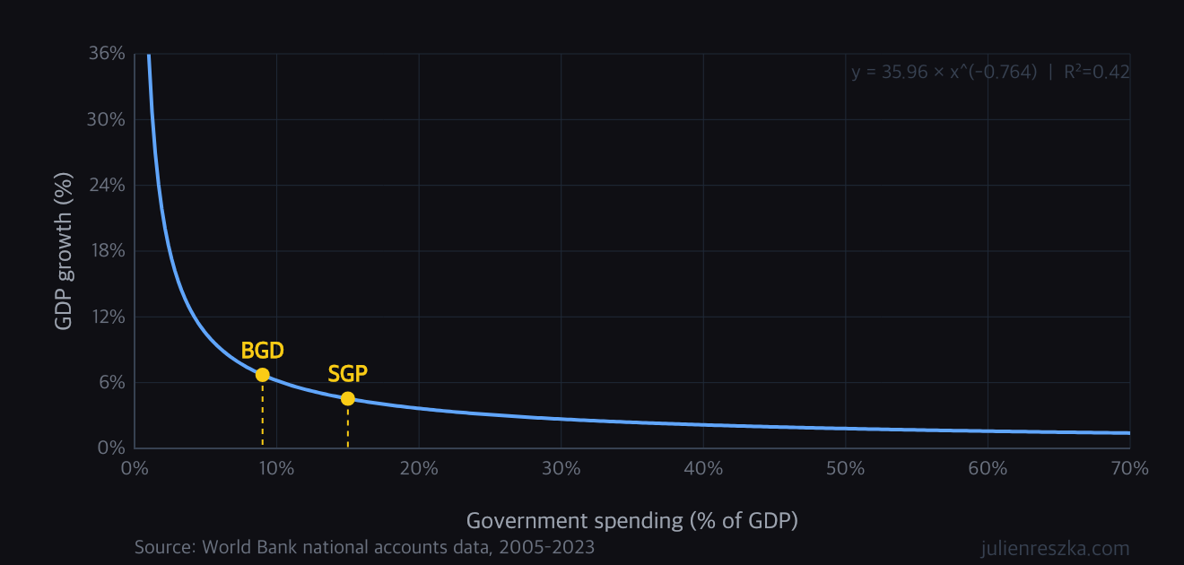 Power law fit: GDP growth declines monotonically as government spending rises, no sweet spot