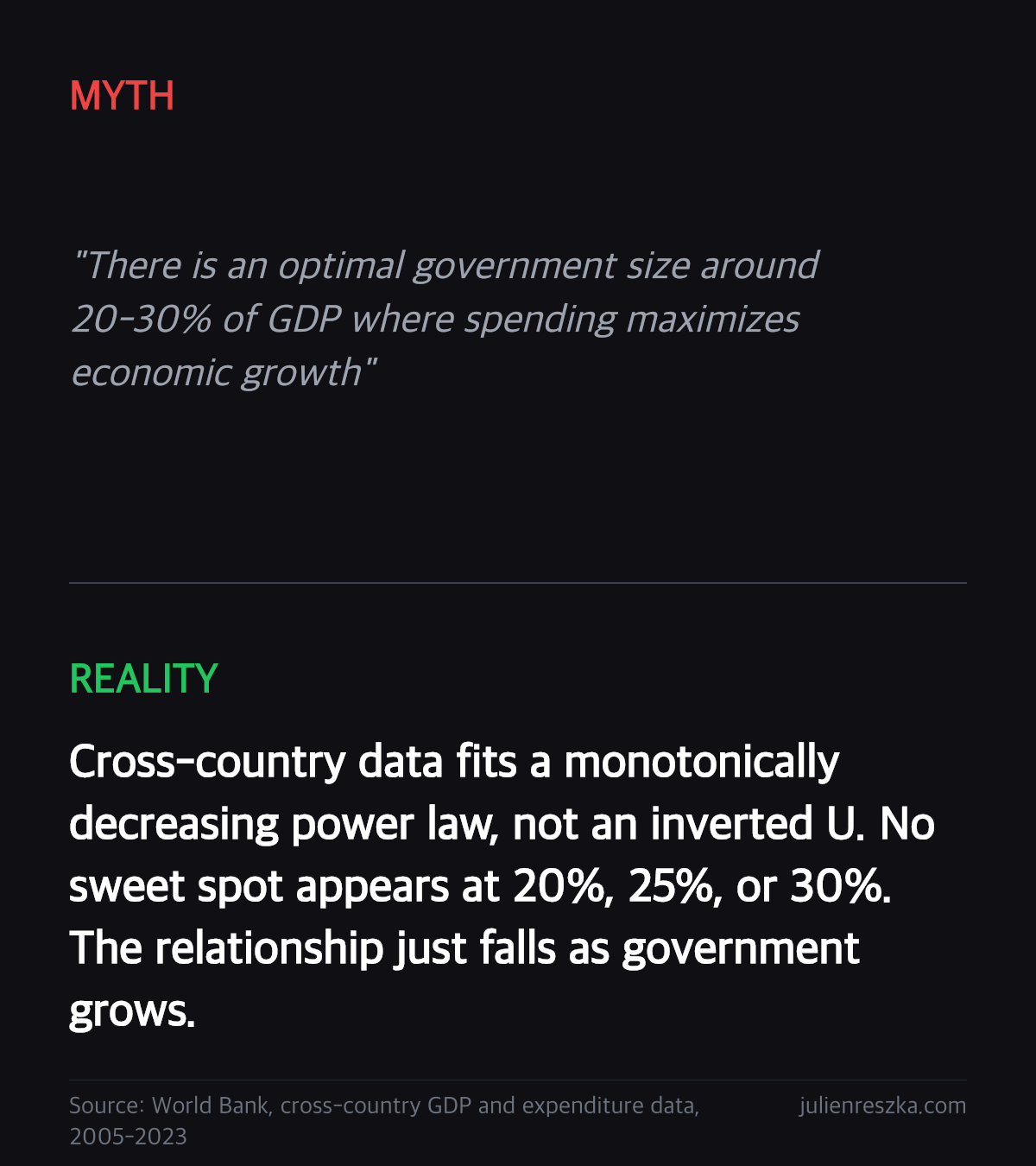 Myth: There is an optimal government size around 20-30% of GDP where spending maximizes economic growth — Reality: Cross-country data fits a monotonically decreasing power law, not an inverted U. No sweet spot appears at 20%, 25%, or 30%. The relationship just falls as government grows.