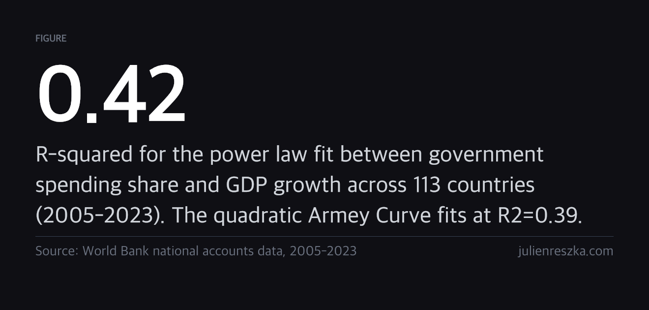 0.42 — R-squared for the power law fit between government spending share and GDP growth across 113 countries (2005-2023). The quadratic Armey Curve fits at R2=0.39.