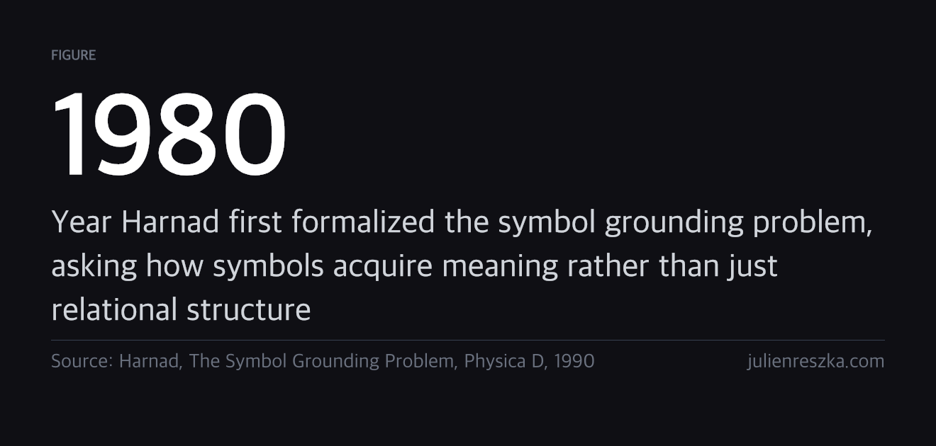 1980 — Year Harnad first formalized the symbol grounding problem, asking how symbols acquire meaning rather than just relational structure