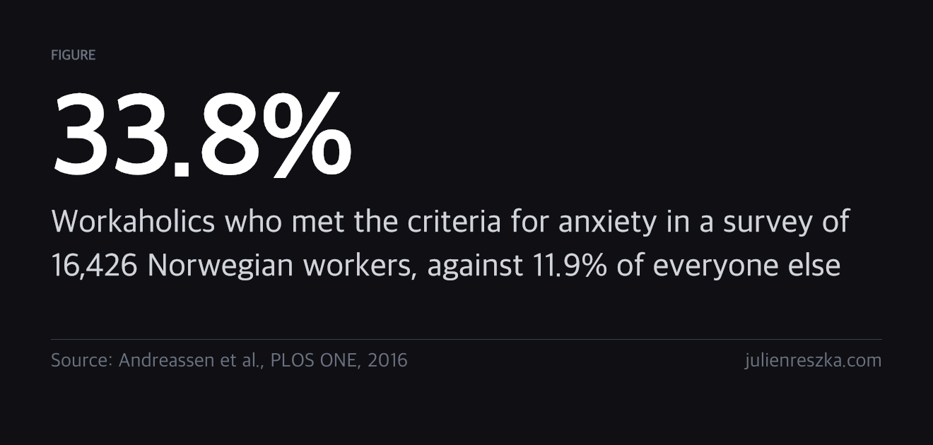 33.8% — Workaholics who met the criteria for anxiety in a survey of 16,426 Norwegian workers, against 11.9% of everyone else