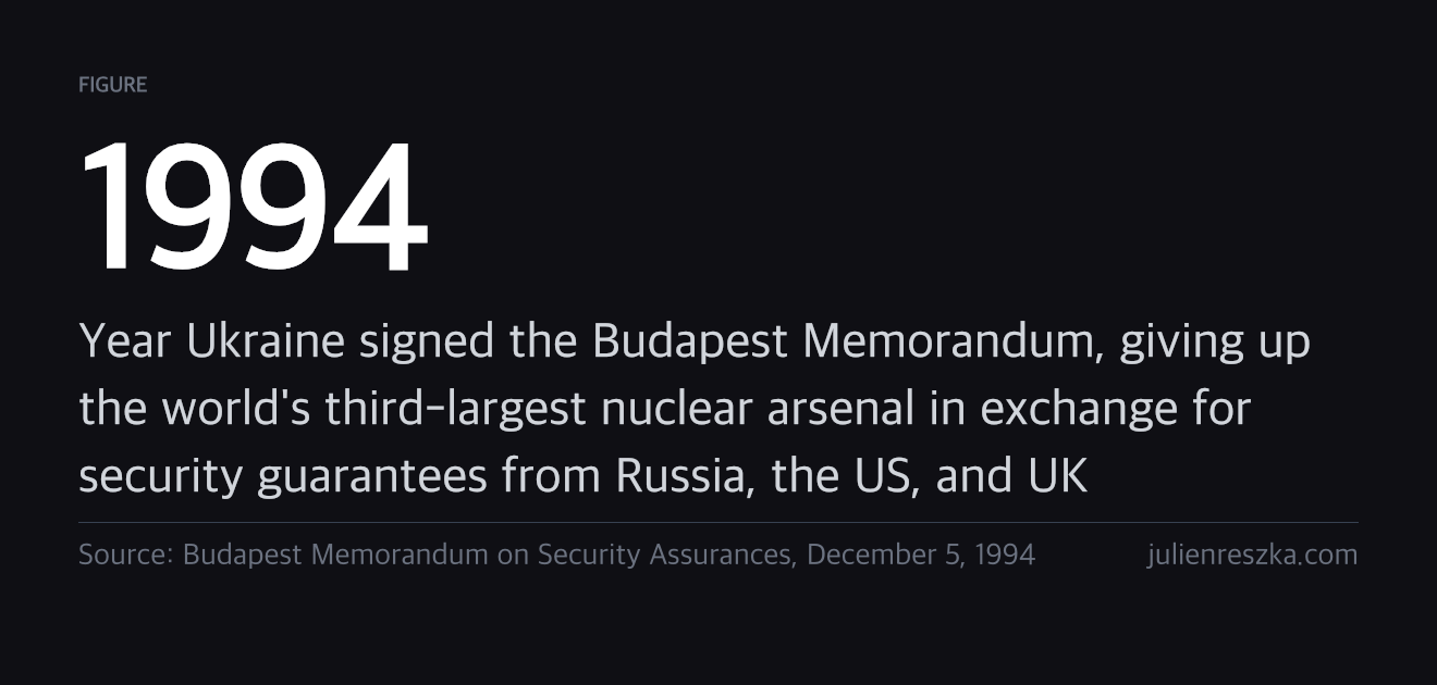 1994 — Year Ukraine signed the Budapest Memorandum, giving up the world's third-largest nuclear arsenal in exchange for security guarantees from Russia, the US, and UK