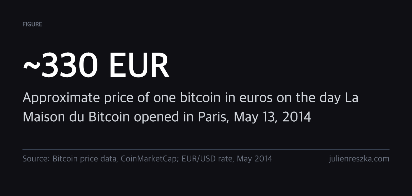 ~330 EUR — Approximate price of one bitcoin in euros on the day La Maison du Bitcoin opened in Paris, May 13, 2014