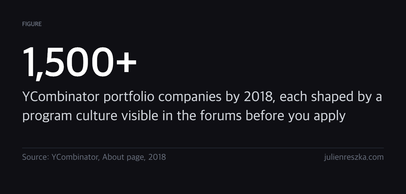 1,500+ — YCombinator portfolio companies by 2018, each shaped by a program culture visible in the forums before you apply