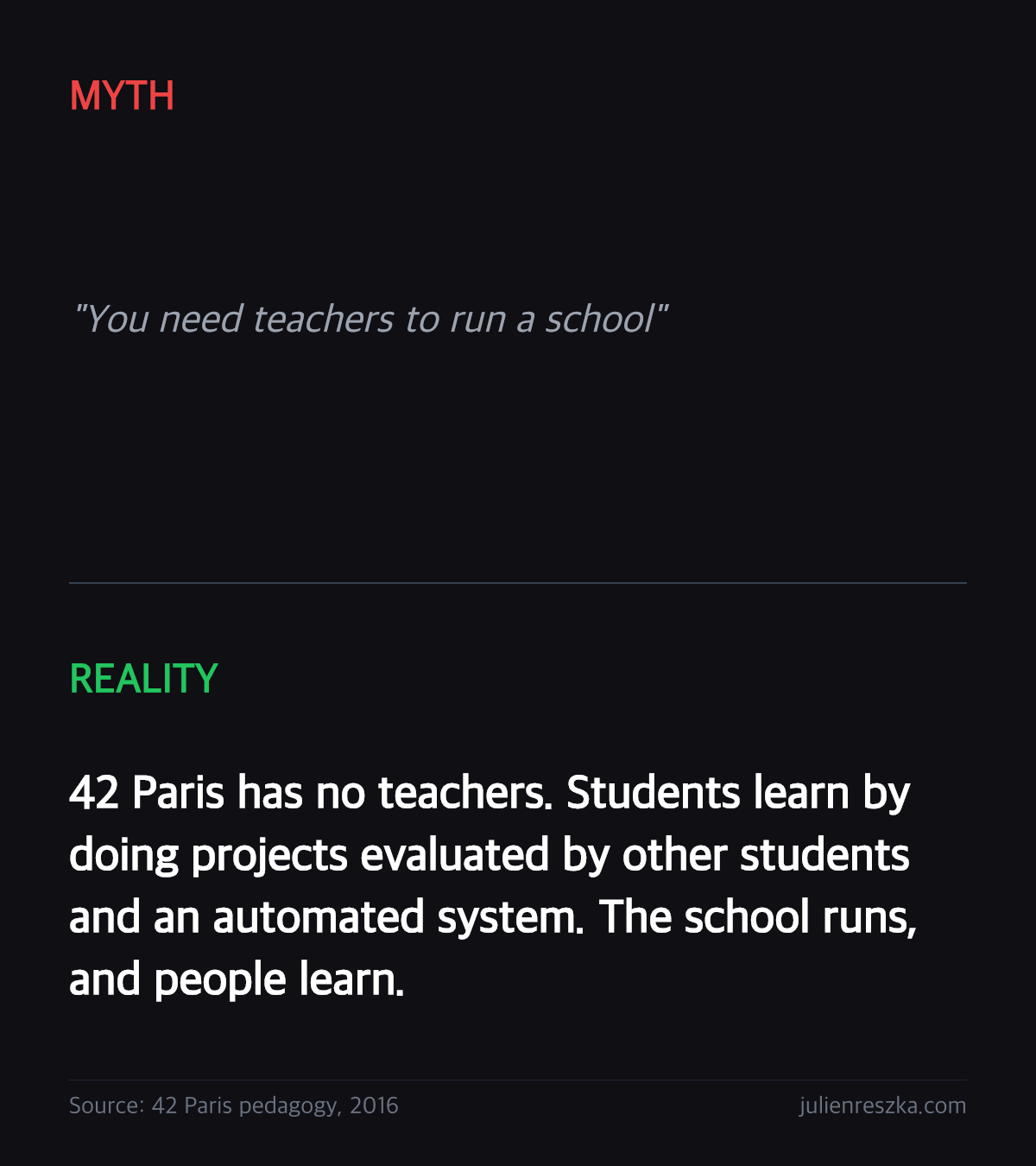 Myth: You need teachers to run a school — Reality: 42 Paris has no teachers. Students learn by doing projects evaluated by other students and an automated system. The school runs, and people learn.