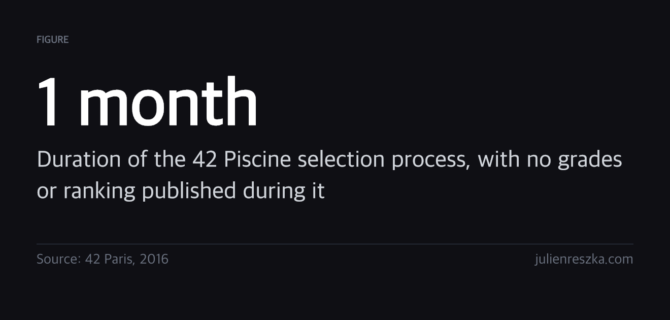 1 month — Duration of the 42 Piscine selection process, with no grades or ranking published during it