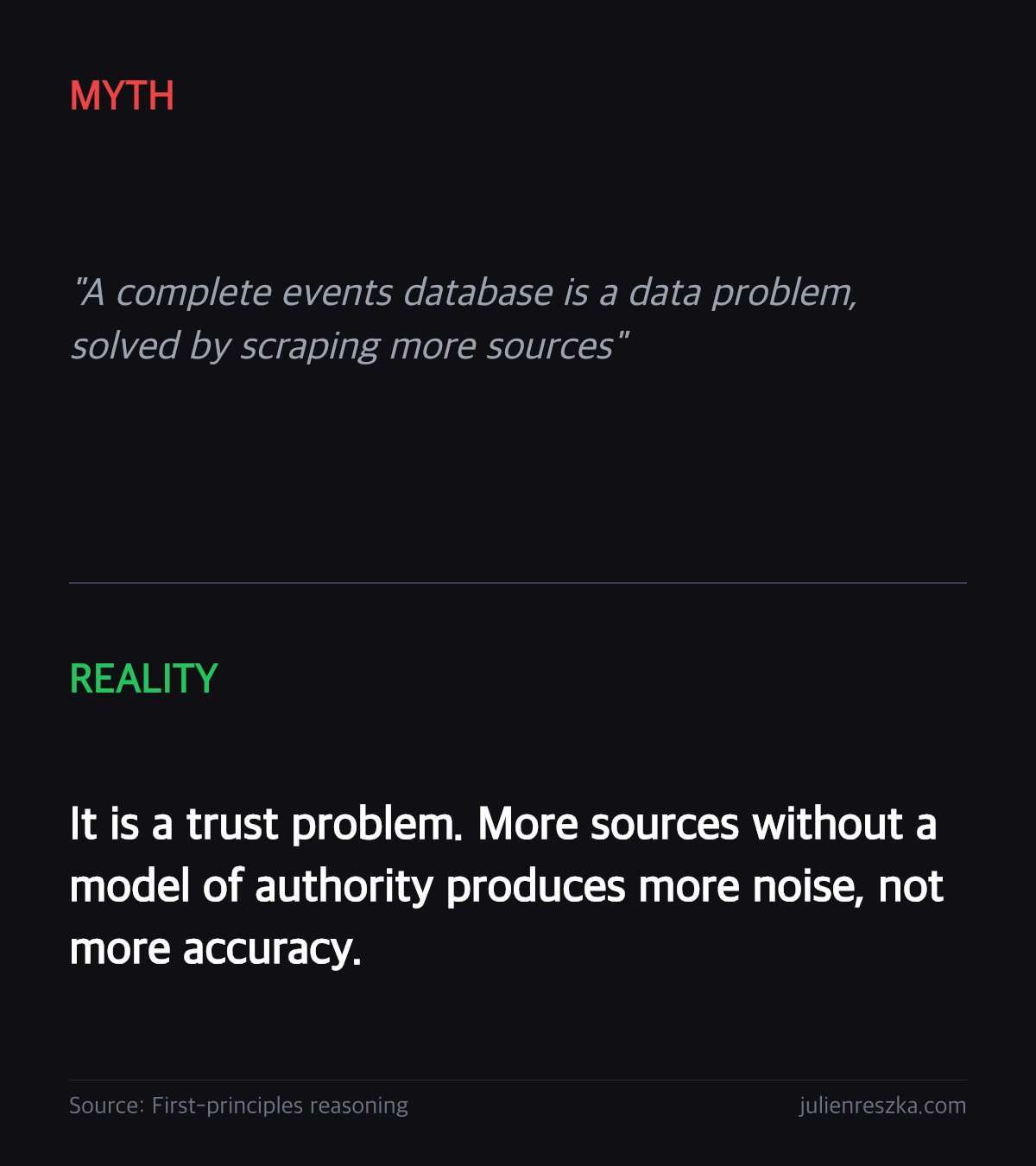 Myth: A complete events database is a data problem, solved by scraping more sources — Reality: It is a trust problem. More sources without a model of authority produces more noise, not more accuracy.