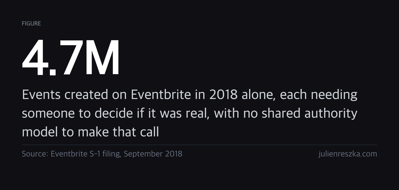 4.7M — Events created on Eventbrite in 2018 alone, each needing someone to decide if it was real, with no shared authority model to make that call