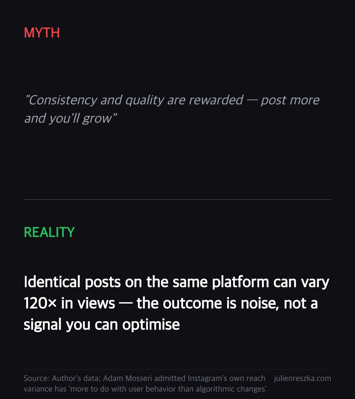 Myth: Consistency and quality are rewarded — post more and you'll grow — Reality: Identical posts on the same platform can vary 120× in views — the outcome is noise, not a signal you can optimise