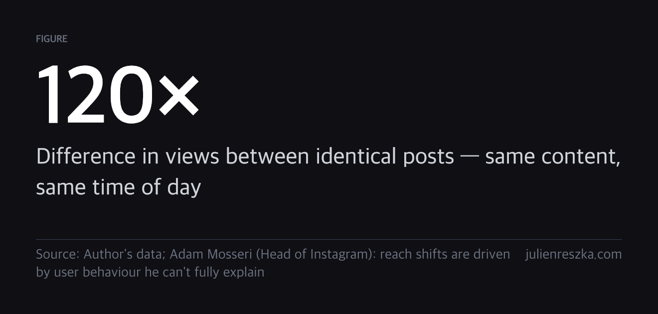 120× — Difference in views between identical posts — same content, same time of day