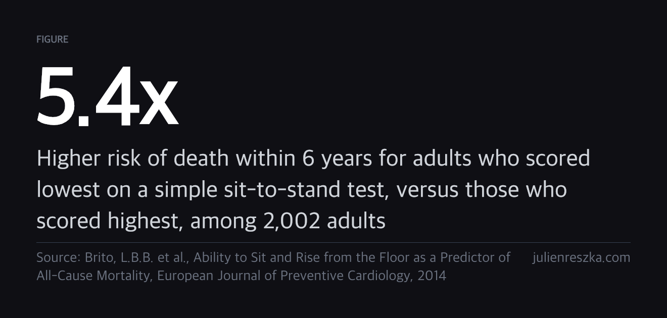 5.4x — Higher risk of death within 6 years for adults who scored lowest on a simple sit-to-stand test, versus those who scored highest, among 2,002 adults