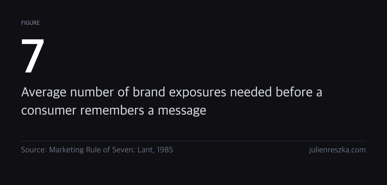 7 — Average number of brand exposures needed before a consumer remembers a message