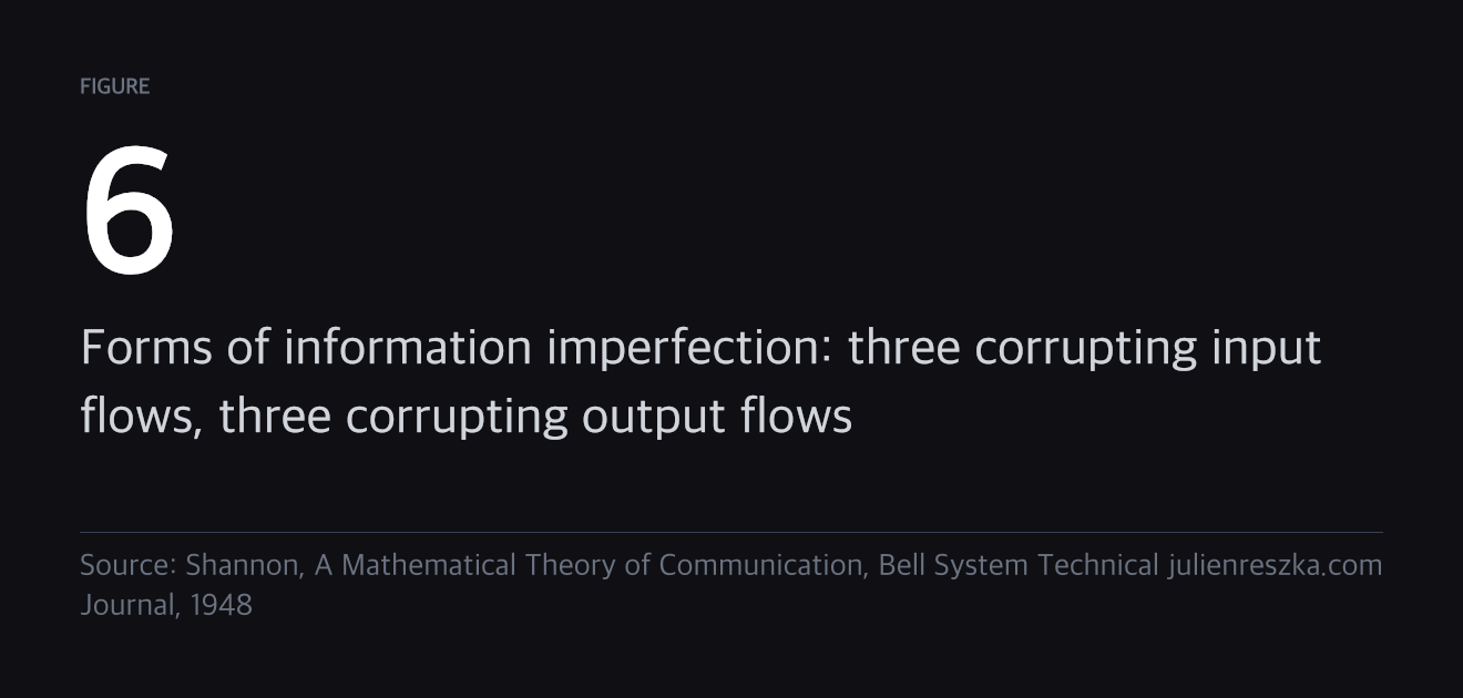 6 — Forms of information imperfection: three corrupting input flows, three corrupting output flows