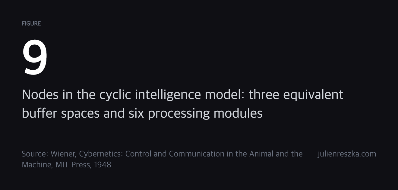 9 — Nodes in the cyclic intelligence model: three equivalent buffer spaces and six processing modules