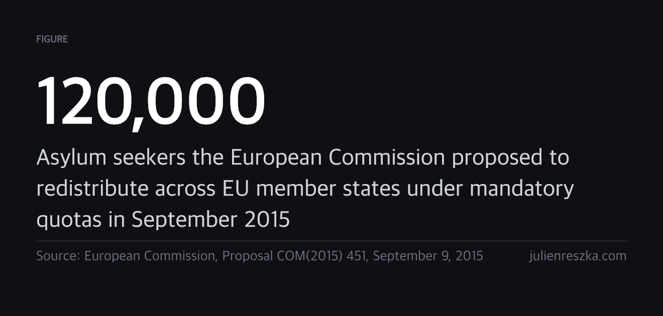 120,000 — Asylum seekers the European Commission proposed to redistribute across EU member states under mandatory quotas in September 2015