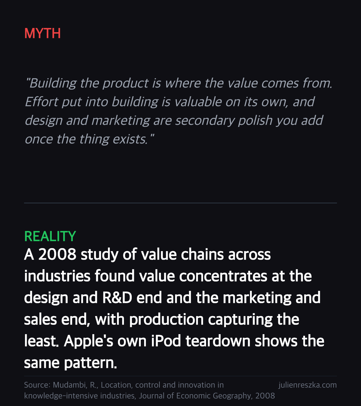 Myth: Building the product is where the value comes from. Effort put into building is valuable on its own, and design and marketing are secondary polish you add once the thing exists. — Reality: A 2008 study of value chains across industries found value concentrates at the design and R&D end and the marketing and sales end, with production capturing the least. Apple's own iPod teardown shows the same pattern.