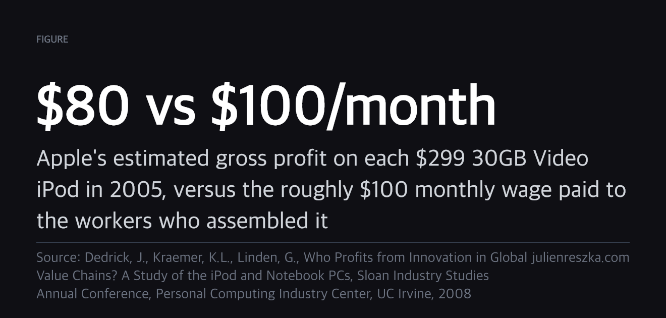 $80 vs $100/month — Apple's estimated gross profit on each $299 30GB Video iPod in 2005, versus the roughly $100 monthly wage paid to the workers who assembled it