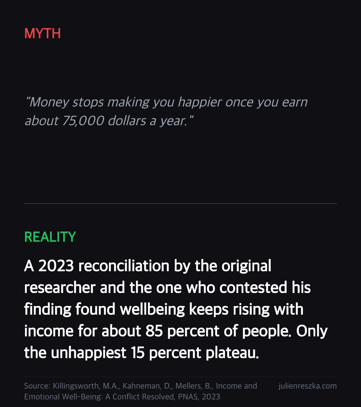 Myth: Money stops making you happier once you earn about 75,000 dollars a year. — Reality: A 2023 reconciliation by the original researcher and the one who contested his finding found wellbeing keeps rising with income for about 85 percent of people. Only the unhappiest 15 percent plateau.